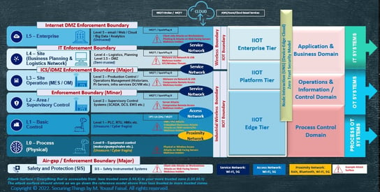 OT Security Dozen Part 3: Network Security Architecture & Segmentation