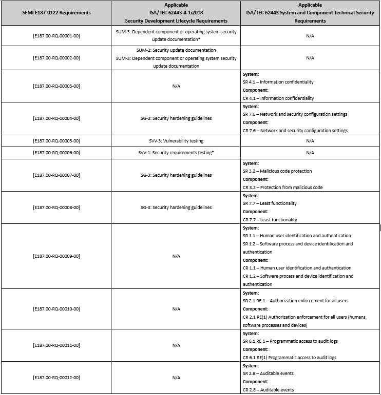 Table 2 Summarized Mapping of SEMI E187 and ISAIEC 62443 Requirements