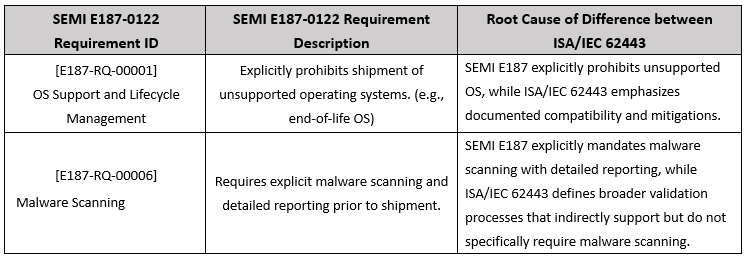 Table 3 SEMI E187 and ISAIEC 62443 Partial Alignment Comparison