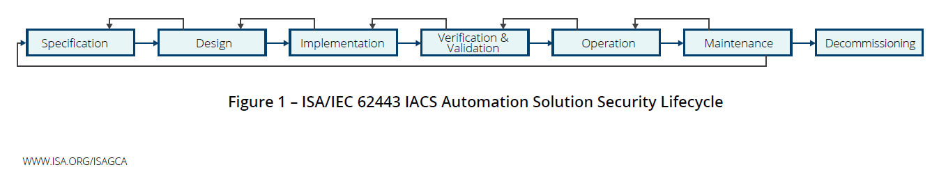 automation-solution-security-lifecycle