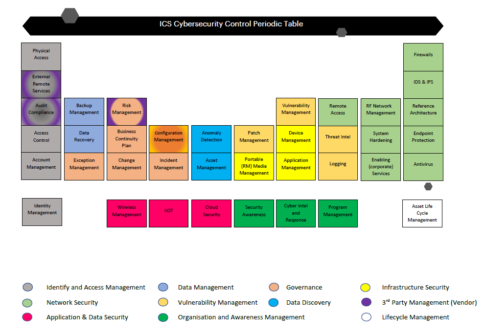 AL ICS Periodic Table