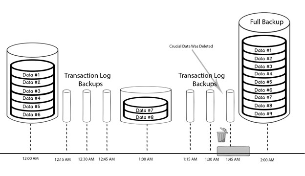 Data Loss