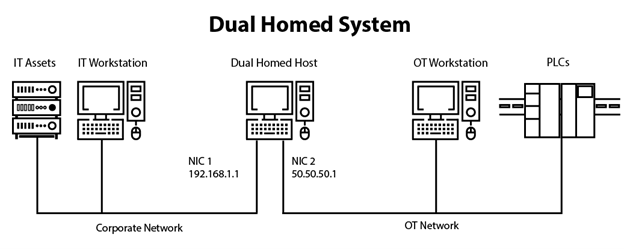 Dual Homed