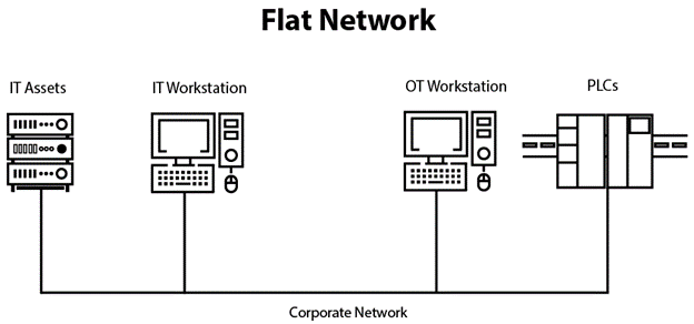 Flat Network