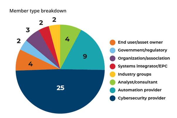 ISAGCA-member-type