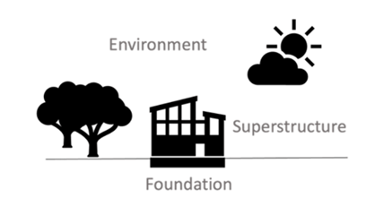 Diagram depicting environment, superstructure and foundation