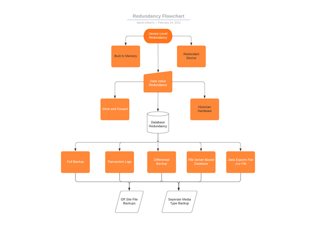 Redundancy Flow Chart