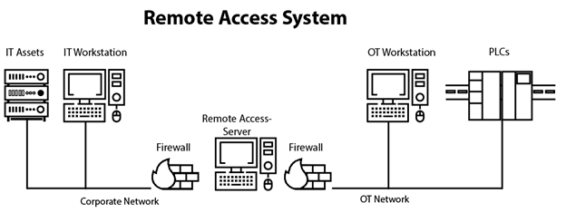 Remote Access