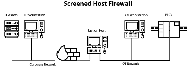 Screened Firewall