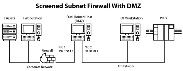 Screened Subnet