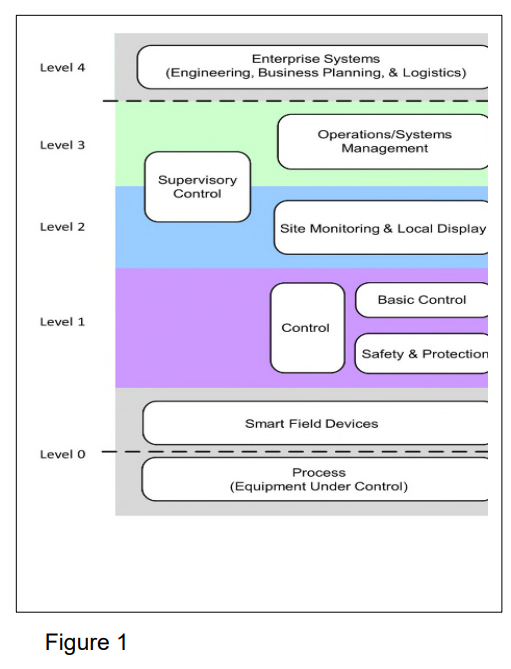 IIoT Cybersecurity Explained