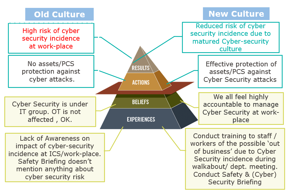 Accelerating Cybersecurity Culture Maturity In The Workplace