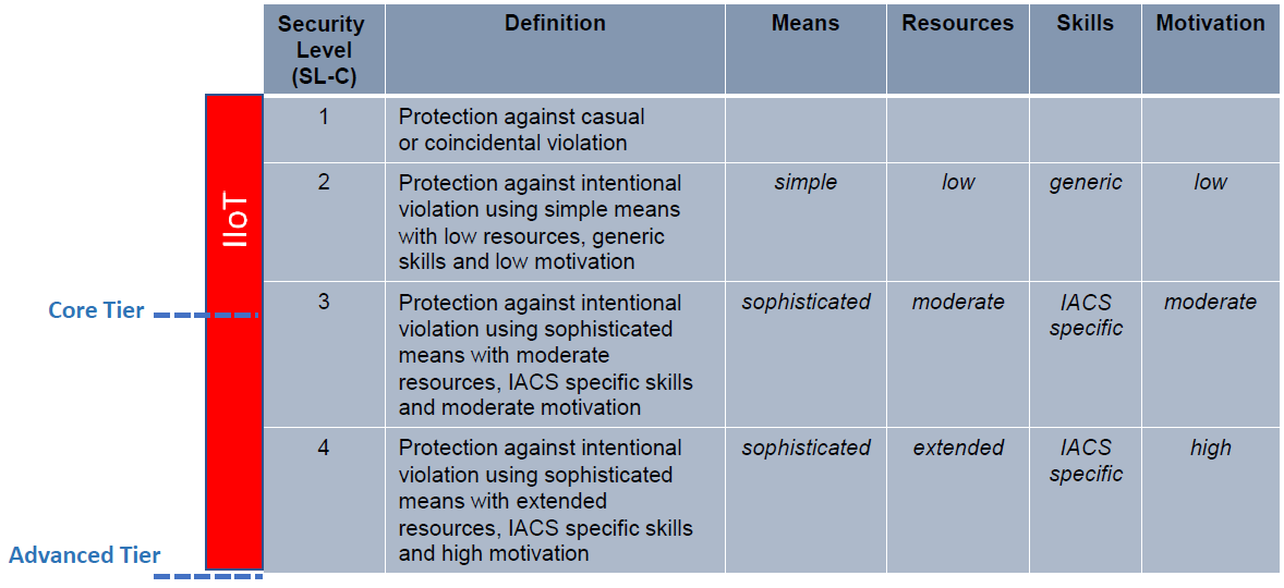 Chart showing security levels from the ISA/IEC 62443 series of standards, classifying from level 1 to level 4 in order of severity